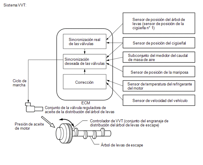P0013 Circuito Del Actuador De Posición B Del árbol De Levas (Banco 1