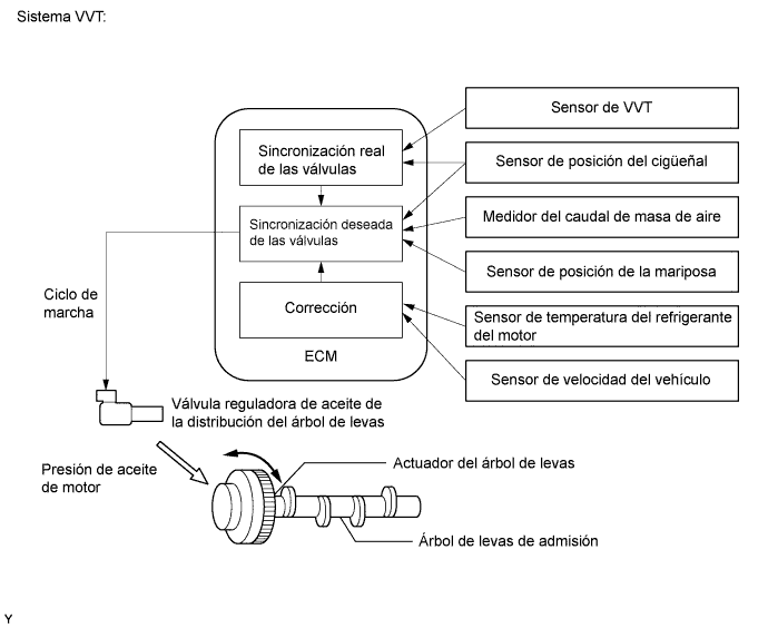 P0020 Circuito Del Actuador De Posición A Del árbol De Levas (Banco 2)