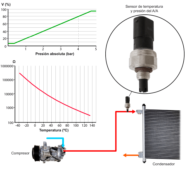 P1461 Sensor Presion Aire Acondicionado – Tension Baja