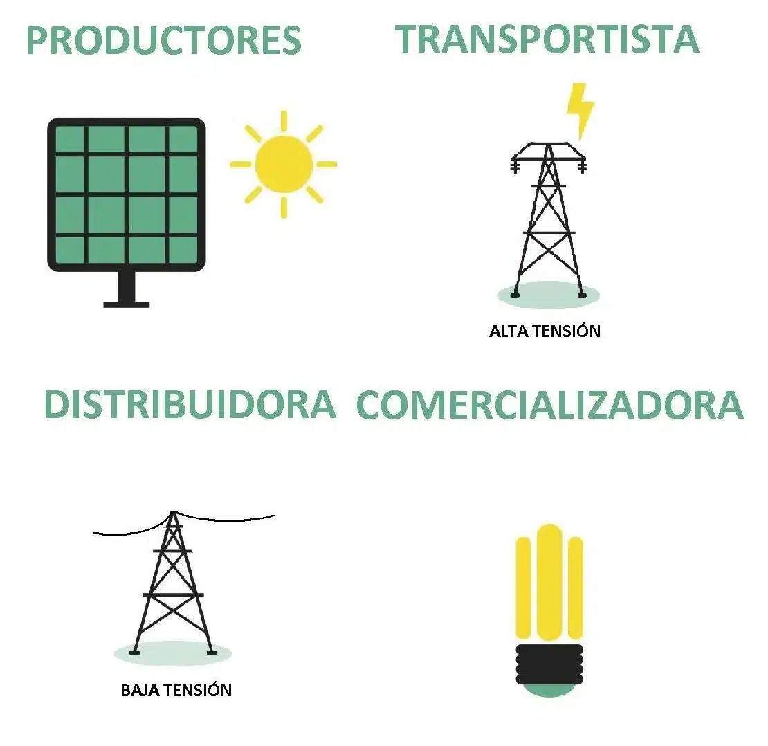 Sistema Eléctrico: